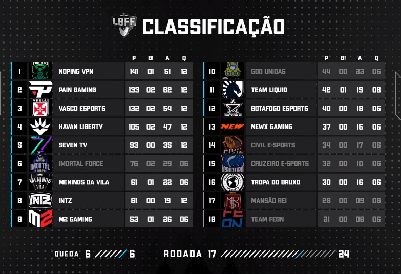 Agora temos os 12 times que - Free Fire Esports BR #LBFF